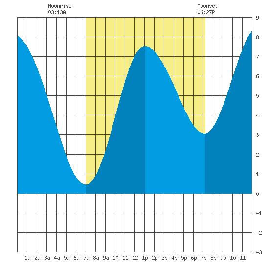 Long Beach tide chart for Thursday, September 22, 2022