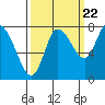 Long Beach tide chart for Thursday, September 22, 2022