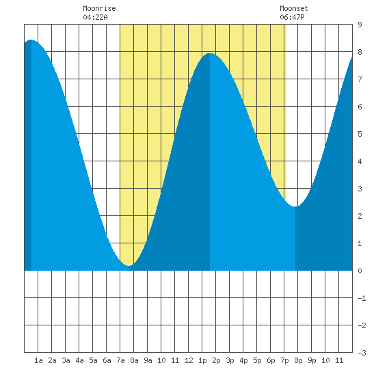 Long Beach tide chart for Friday, September 23, 2022