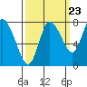 Long Beach tide chart for Friday, September 23, 2022