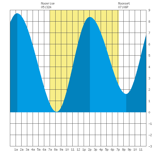 Long Beach tide chart for Saturday, September 24, 2022