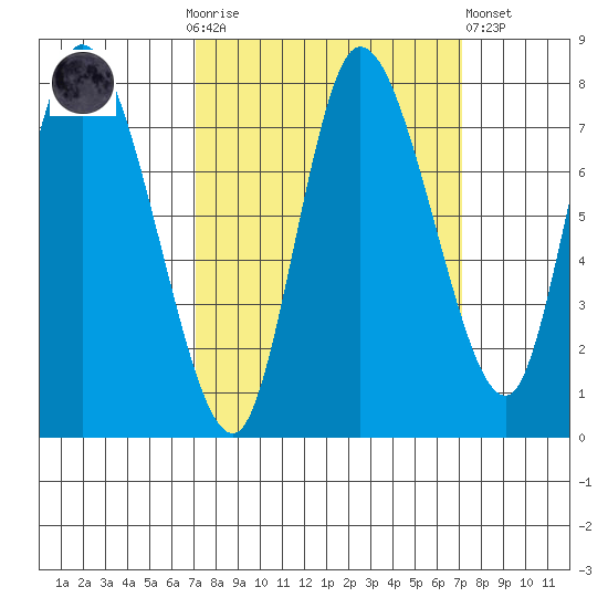 Long Beach tide chart for Sunday, September 25, 2022