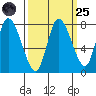 Long Beach tide chart for Sunday, September 25, 2022