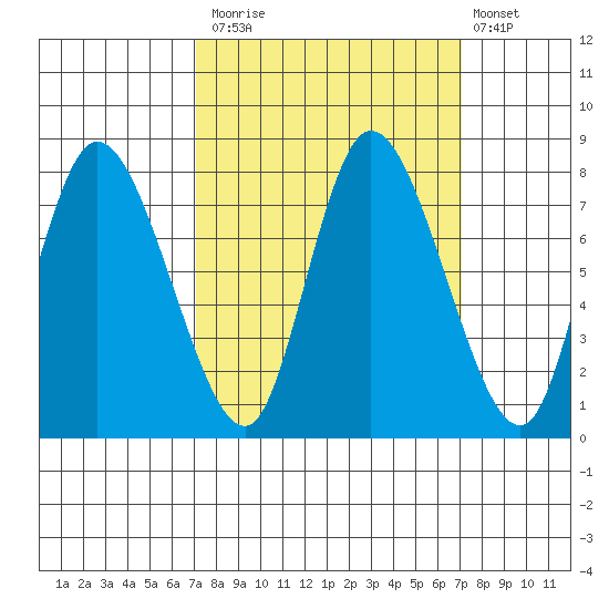 Long Beach tide chart for Monday, September 26, 2022