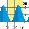 Long Beach tide chart for Monday, September 26, 2022