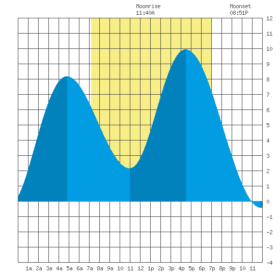 Long Beach tide chart for Thursday, September 29, 2022