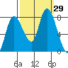 Long Beach tide chart for Thursday, September 29, 2022