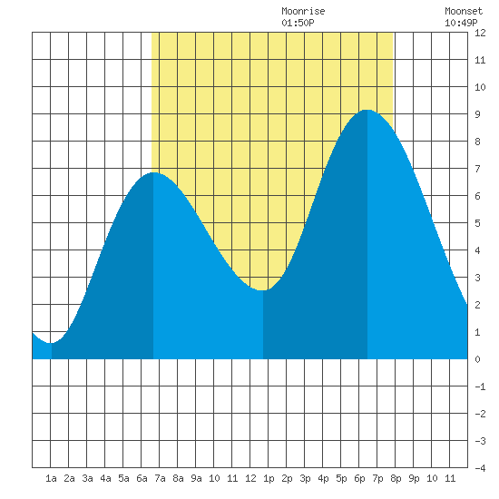 Long Beach tide chart for Friday, September 2, 2022
