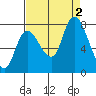 Long Beach tide chart for Friday, September 2, 2022