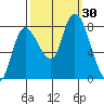 Long Beach tide chart for Friday, September 30, 2022