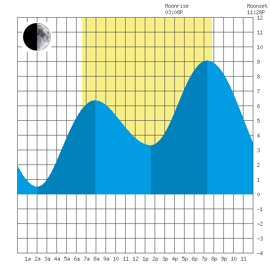 Long Beach tide chart for Saturday, September 3, 2022