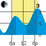 Long Beach tide chart for Saturday, September 3, 2022