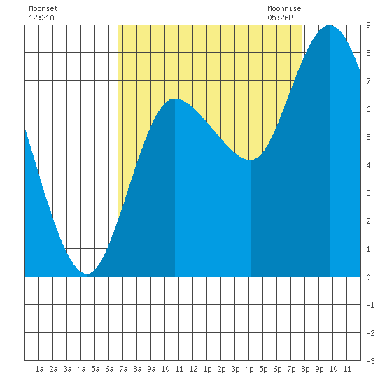 Long Beach tide chart for Monday, September 5, 2022