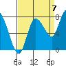 Long Beach tide chart for Wednesday, September 7, 2022