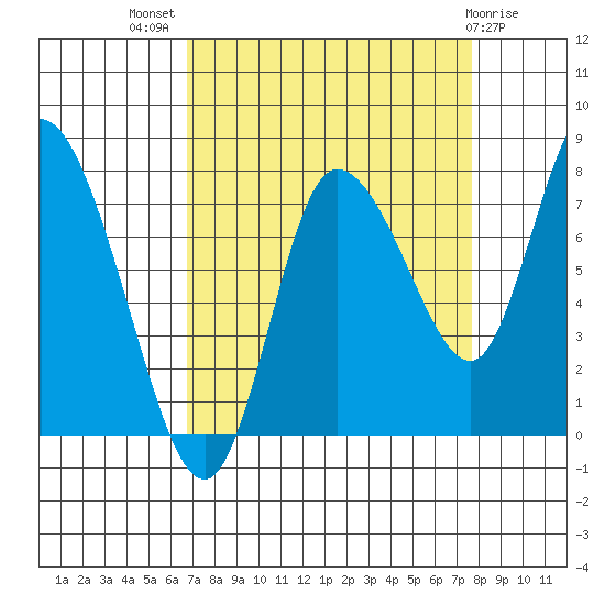 Long Beach tide chart for Thursday, September 8, 2022