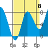 Long Beach tide chart for Thursday, September 8, 2022