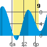 Long Beach tide chart for Friday, September 9, 2022
