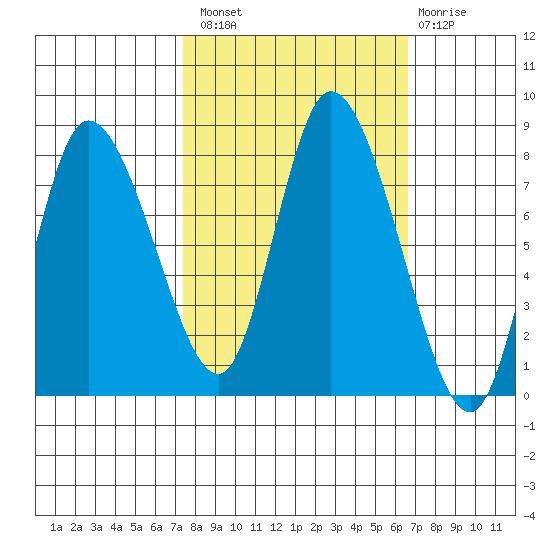 Long Beach tide chart for Monday, October 10, 2022