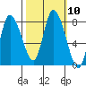 Long Beach tide chart for Monday, October 10, 2022