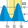 Long Beach tide chart for Tuesday, October 11, 2022