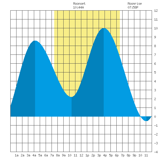 Long Beach tide chart for Wednesday, October 12, 2022