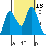 Long Beach tide chart for Thursday, October 13, 2022