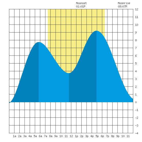 Long Beach tide chart for Friday, October 14, 2022