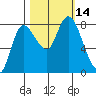 Long Beach tide chart for Friday, October 14, 2022