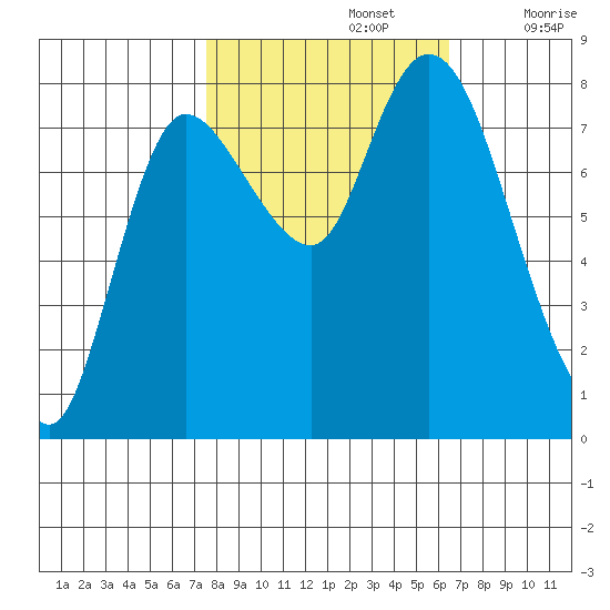 Long Beach tide chart for Saturday, October 15, 2022