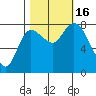 Long Beach tide chart for Sunday, October 16, 2022