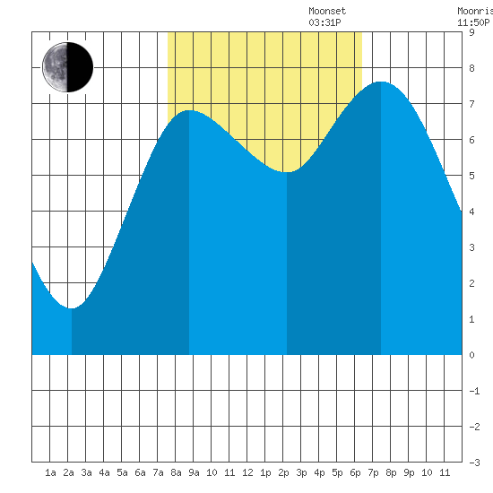 Long Beach tide chart for Monday, October 17, 2022