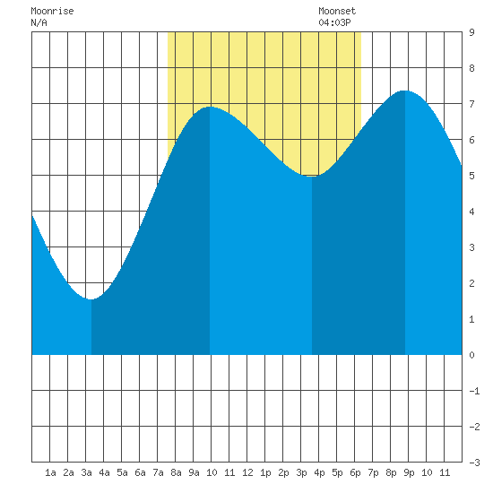 Long Beach tide chart for Tuesday, October 18, 2022