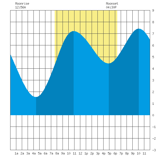 Long Beach tide chart for Wednesday, October 19, 2022