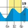 Long Beach tide chart for Wednesday, October 19, 2022