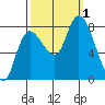 Long Beach tide chart for Saturday, October 1, 2022
