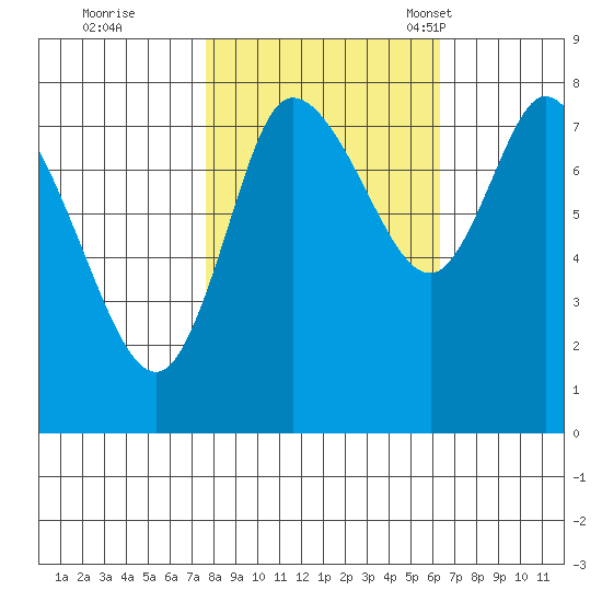 Long Beach tide chart for Thursday, October 20, 2022