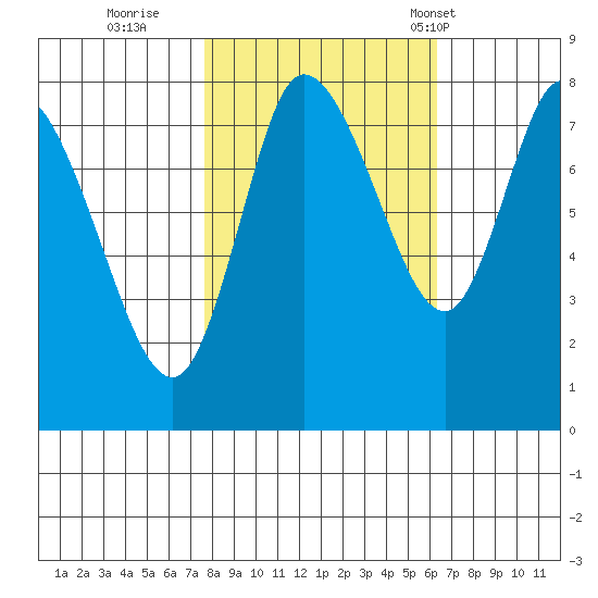 Long Beach tide chart for Friday, October 21, 2022