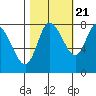 Long Beach tide chart for Friday, October 21, 2022