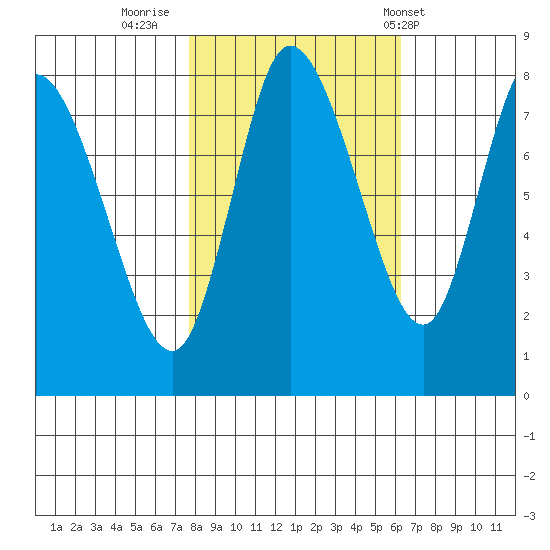 Long Beach tide chart for Saturday, October 22, 2022
