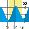Long Beach tide chart for Saturday, October 22, 2022