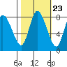 Long Beach tide chart for Sunday, October 23, 2022
