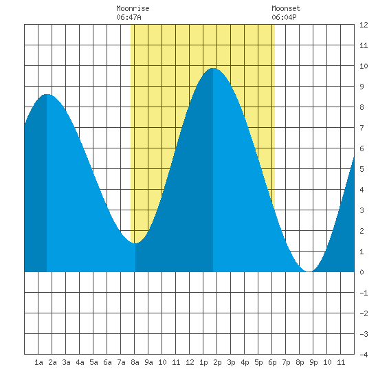 Long Beach tide chart for Monday, October 24, 2022