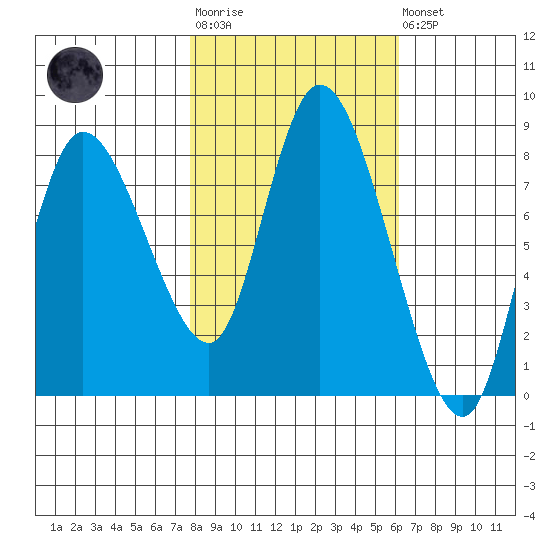 Long Beach tide chart for Tuesday, October 25, 2022