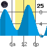 Long Beach tide chart for Tuesday, October 25, 2022