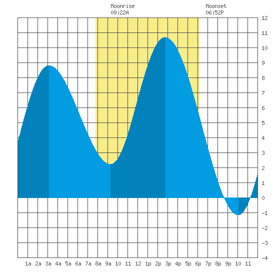 Long Beach tide chart for Wednesday, October 26, 2022