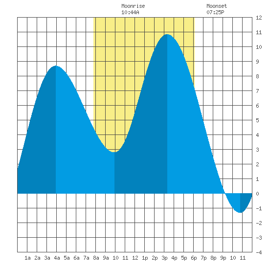Long Beach tide chart for Thursday, October 27, 2022