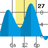 Long Beach tide chart for Thursday, October 27, 2022