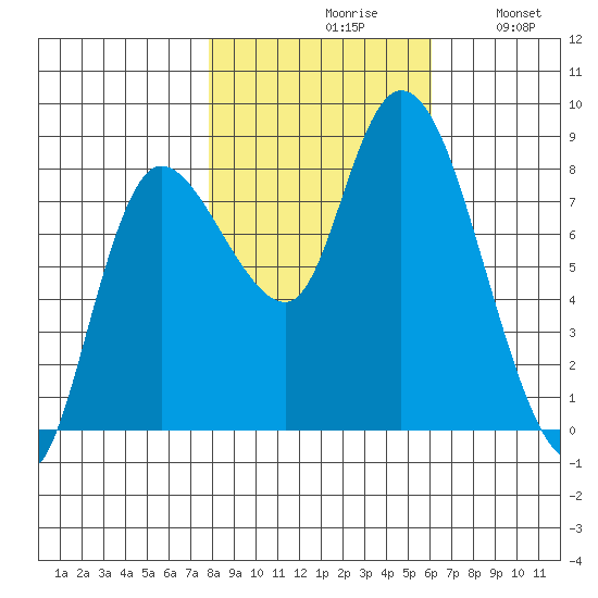 Long Beach tide chart for Saturday, October 29, 2022
