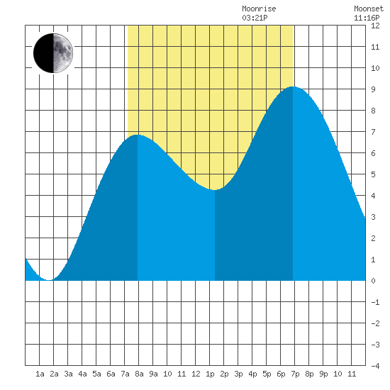 Long Beach tide chart for Sunday, October 2, 2022