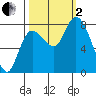 Long Beach tide chart for Sunday, October 2, 2022